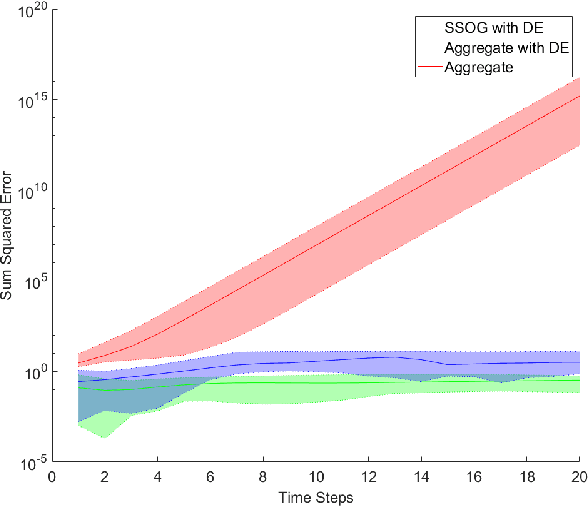 Figure 4 for Learned Lifted Linearization Applied to Unstable Dynamic Systems Enabled by Koopman Direct Encoding