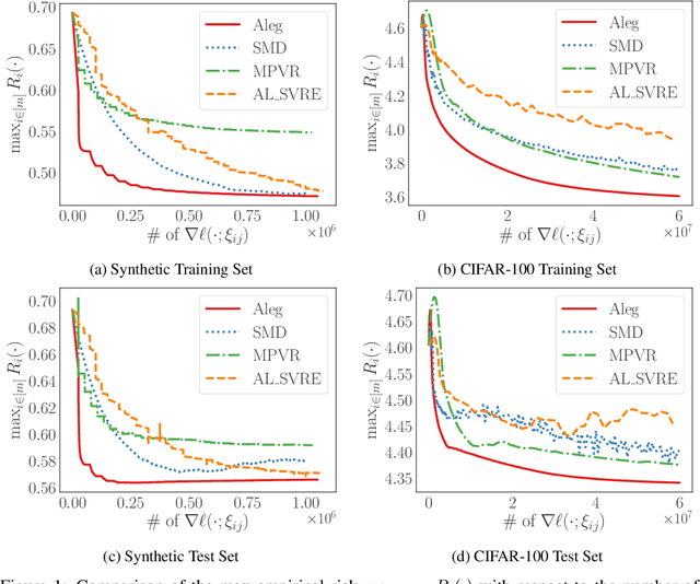 Figure 2 for Efficient Algorithms for Empirical Group Distributional Robust Optimization and Beyond