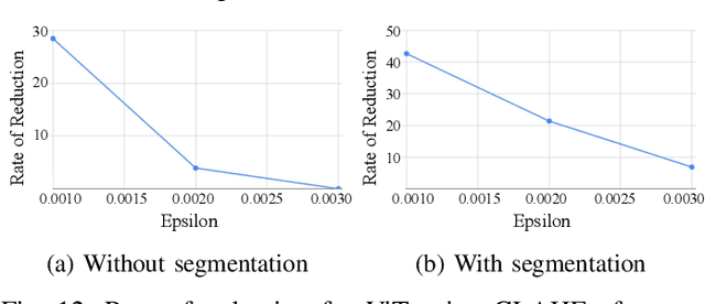 Figure 3 for S-E Pipeline: A Vision Transformer (ViT) based Resilient Classification Pipeline for Medical Imaging Against Adversarial Attacks