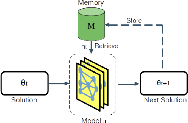 Figure 1 for MARCO: A Memory-Augmented Reinforcement Framework for Combinatorial Optimization