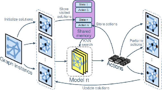 Figure 3 for MARCO: A Memory-Augmented Reinforcement Framework for Combinatorial Optimization