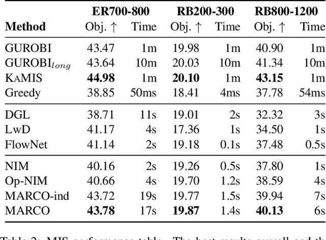 Figure 4 for MARCO: A Memory-Augmented Reinforcement Framework for Combinatorial Optimization