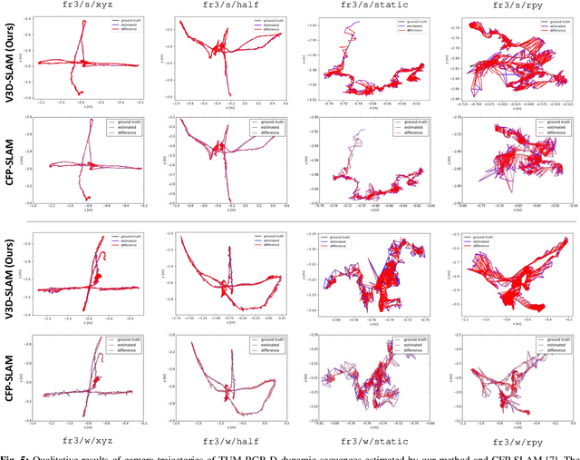 Figure 4 for V3D-SLAM: Robust RGB-D SLAM in Dynamic Environments with 3D Semantic Geometry Voting