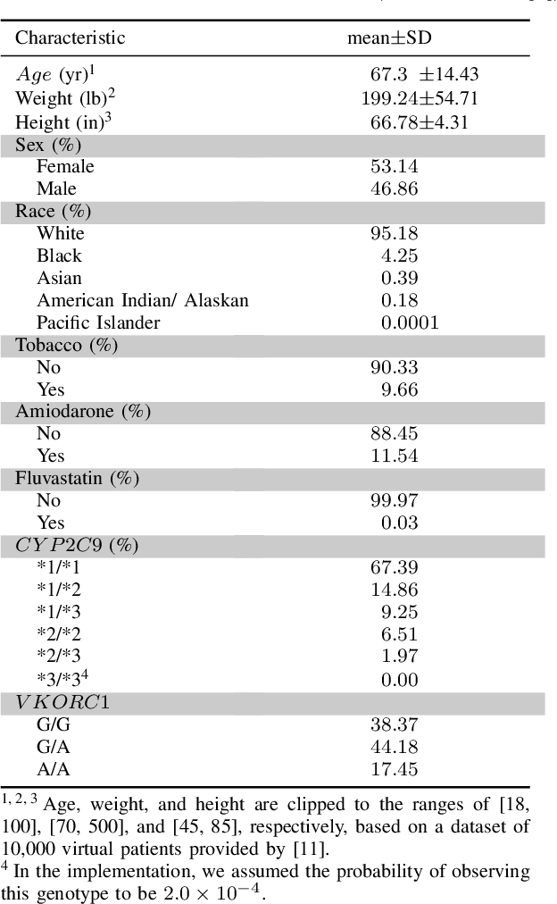 Figure 3 for An Explainable Deep Reinforcement Learning Model for Warfarin Maintenance Dosing Using Policy Distillation and Action Forging