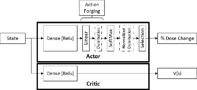 Figure 1 for An Explainable Deep Reinforcement Learning Model for Warfarin Maintenance Dosing Using Policy Distillation and Action Forging