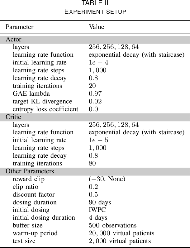 Figure 4 for An Explainable Deep Reinforcement Learning Model for Warfarin Maintenance Dosing Using Policy Distillation and Action Forging