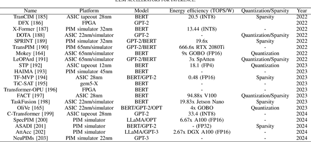 Figure 2 for A Survey: Collaborative Hardware and Software Design in the Era of Large Language Models