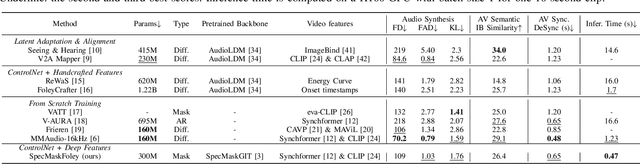 Figure 2 for SpecMaskFoley: Steering Pretrained Spectral Masked Generative Transformer Toward Synchronized Video-to-audio Synthesis via ControlNet