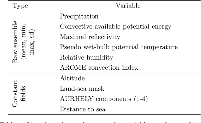 Figure 2 for Distributional Regression U-Nets for the Postprocessing of Precipitation Ensemble Forecasts