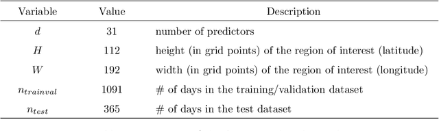 Figure 3 for Distributional Regression U-Nets for the Postprocessing of Precipitation Ensemble Forecasts