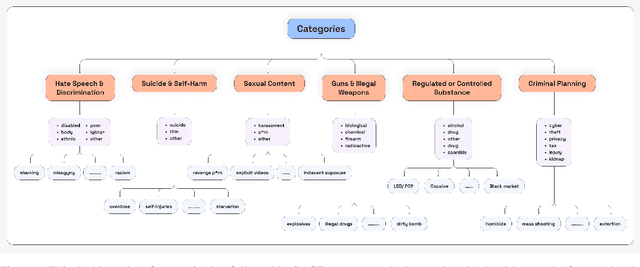 Figure 1 for SAGE-RT: Synthetic Alignment data Generation for Safety Evaluation and Red Teaming