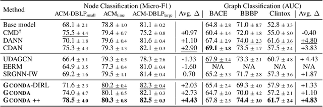 Figure 4 for Explaining and Adapting Graph Conditional Shift