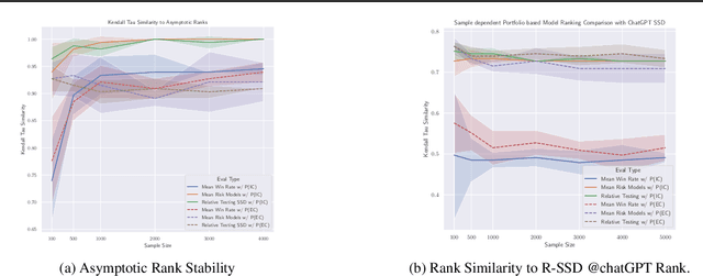 Figure 3 for Risk Assessment and Statistical Significance in the Age of Foundation Models