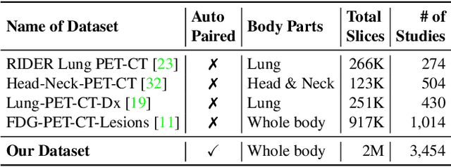 Figure 2 for CT to PET Translation: A Large-scale Dataset and Domain-Knowledge-Guided Diffusion Approach