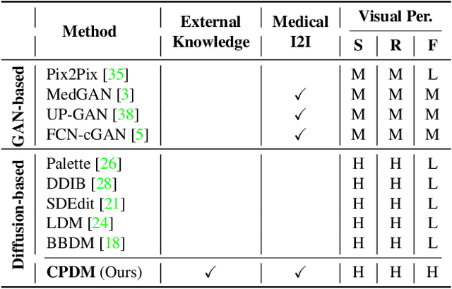 Figure 3 for CT to PET Translation: A Large-scale Dataset and Domain-Knowledge-Guided Diffusion Approach