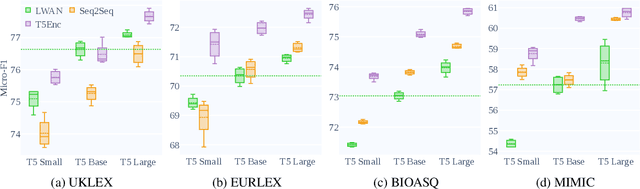 Figure 4 for An Exploration of Encoder-Decoder Approaches to Multi-Label Classification for Legal and Biomedical Text