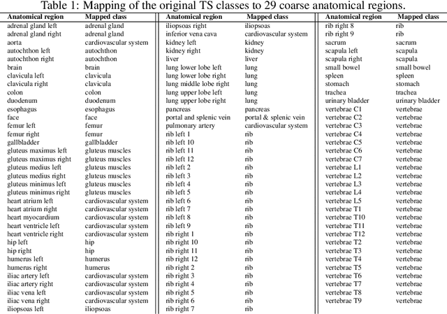 Figure 2 for Content-Based Image Retrieval for Multi-Class Volumetric Radiology Images: A Benchmark Study