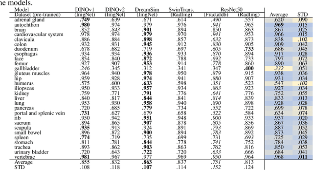 Figure 4 for Content-Based Image Retrieval for Multi-Class Volumetric Radiology Images: A Benchmark Study