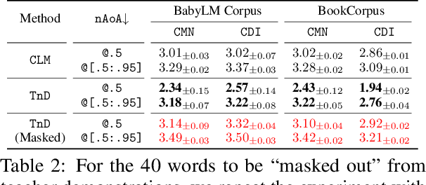 Figure 4 for Babysit A Language Model From Scratch: Interactive Language Learning by Trials and Demonstrations