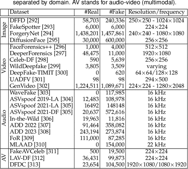 Figure 4 for Deepfake Media Generation and Detection in the Generative AI Era: A Survey and Outlook