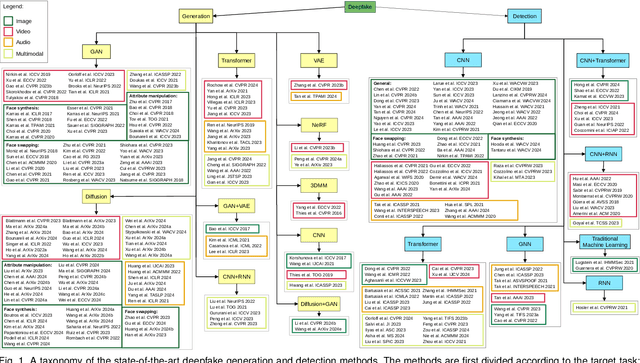 Figure 1 for Deepfake Media Generation and Detection in the Generative AI Era: A Survey and Outlook