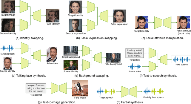 Figure 3 for Deepfake Media Generation and Detection in the Generative AI Era: A Survey and Outlook