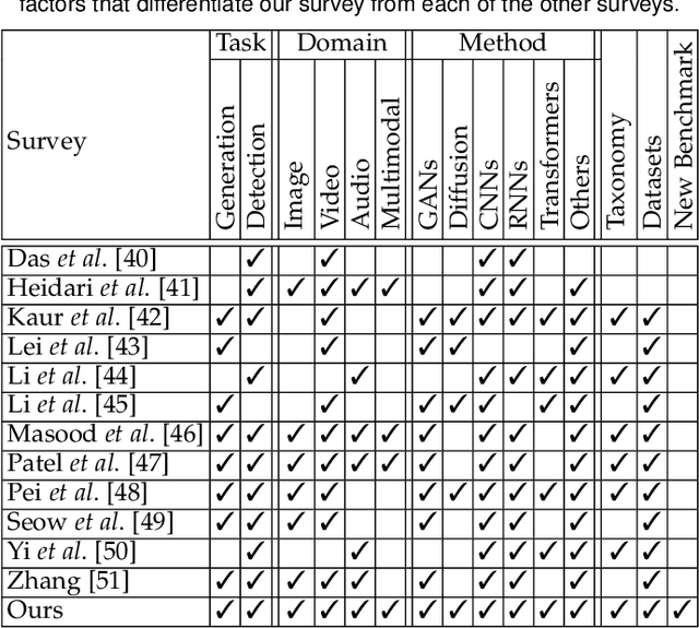 Figure 2 for Deepfake Media Generation and Detection in the Generative AI Era: A Survey and Outlook