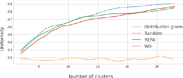 Figure 3 for REPA: Client Clustering without Training and Data Labels for Improved Federated Learning in Non-IID Settings