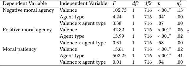 Figure 4 for The AI Double Standard: Humans Judge All AIs for the Actions of One