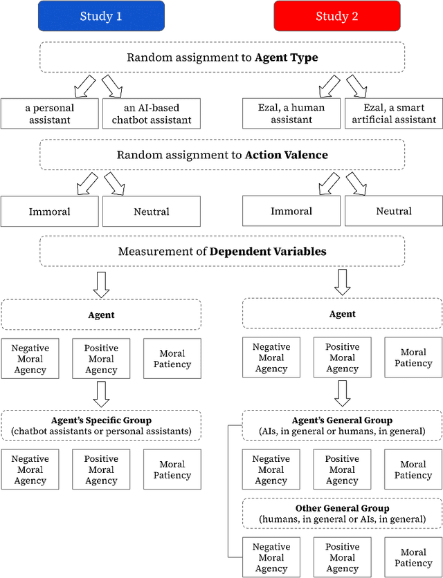 Figure 3 for The AI Double Standard: Humans Judge All AIs for the Actions of One