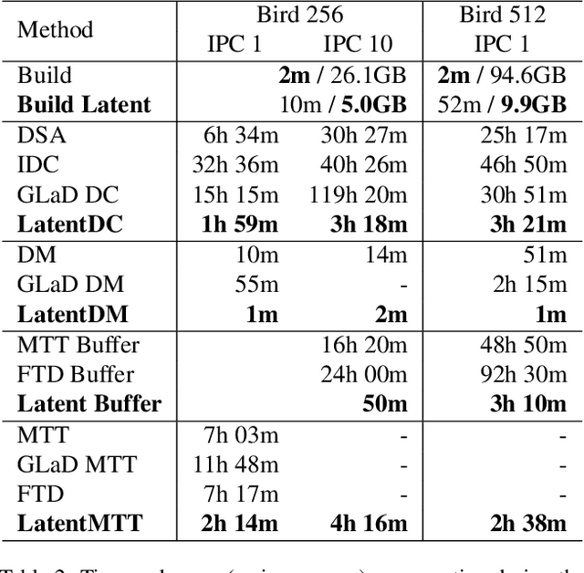 Figure 4 for Dataset Distillation in Latent Space