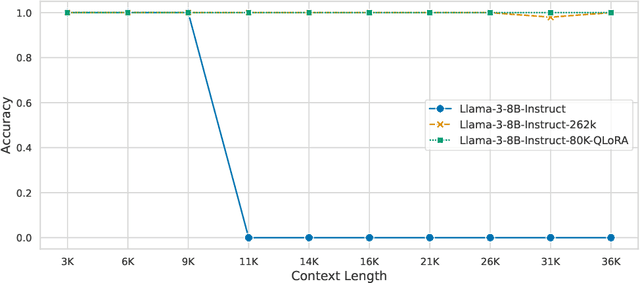 Figure 3 for Extending Llama-3's Context Ten-Fold Overnight