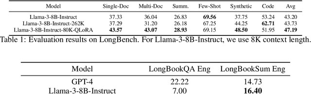 Figure 2 for Extending Llama-3's Context Ten-Fold Overnight