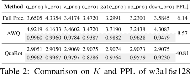 Figure 4 for LLM-QBench: A Benchmark Towards the Best Practice for Post-training Quantization of Large Language Models