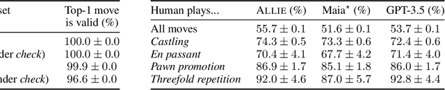 Figure 3 for Human-aligned Chess with a Bit of Search