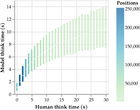 Figure 4 for Human-aligned Chess with a Bit of Search