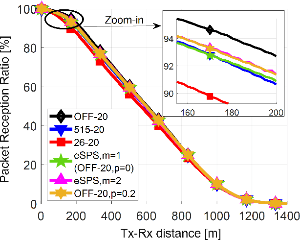 Figure 2 for Study of BSM Inter-Packet Gap Tails in C-V2X Networks