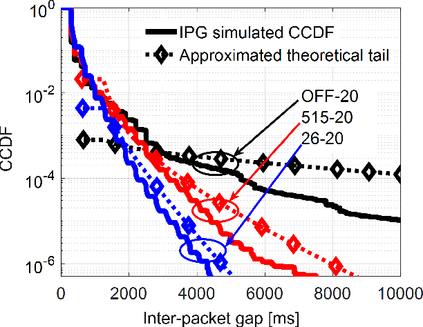 Figure 4 for Study of BSM Inter-Packet Gap Tails in C-V2X Networks
