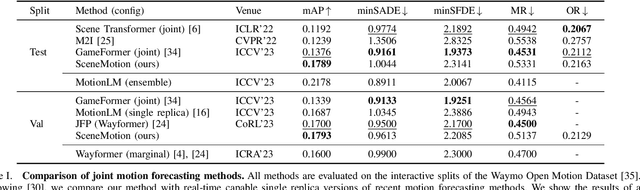 Figure 3 for SceneMotion: From Agent-Centric Embeddings to Scene-Wide Forecasts