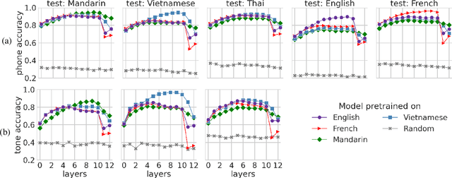 Figure 2 for Analyzing the relationships between pretraining language, phonetic, tonal, and speaker information in self-supervised speech models