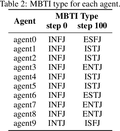 Figure 4 for Spontaneous Emergence of Agent Individuality through Social Interactions in LLM-Based Communities