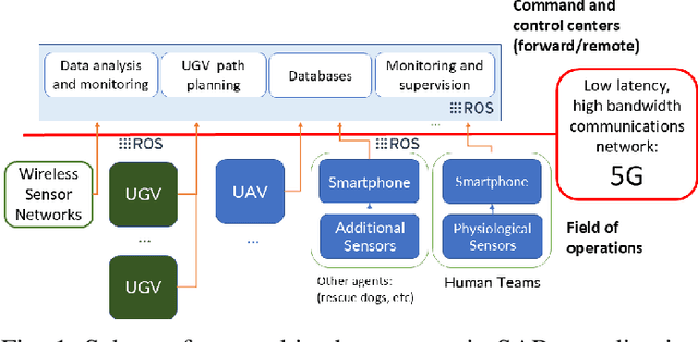 Figure 1 for Strengthening Multi-Robot Systems for SAR: Co-Designing Robotics and Communication Towards 6G