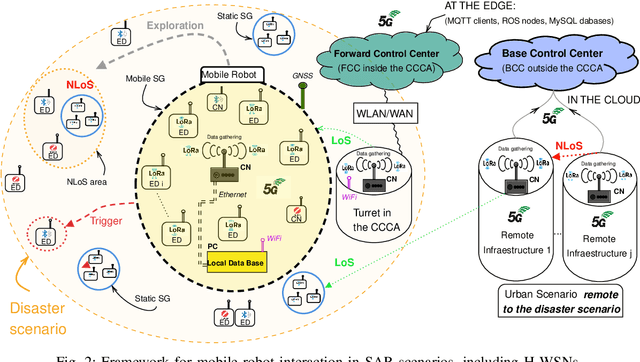 Figure 2 for Strengthening Multi-Robot Systems for SAR: Co-Designing Robotics and Communication Towards 6G