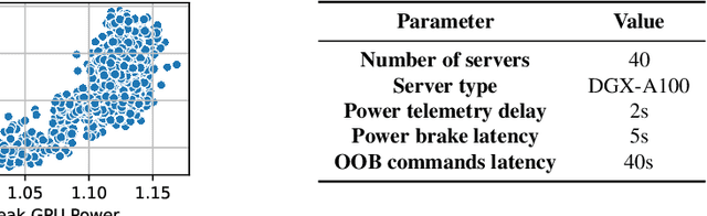 Figure 2 for POLCA: Power Oversubscription in LLM Cloud Providers