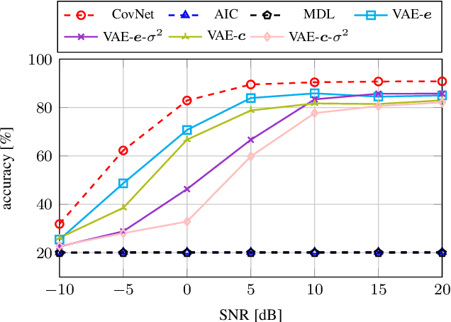 Figure 3 for Model Order Selection with Variational Autoencoding