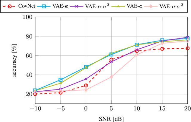 Figure 4 for Model Order Selection with Variational Autoencoding