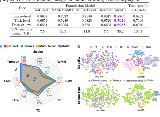 Figure 2 for A Foundation Model for Brain Lesion Segmentation with Mixture of Modality Experts