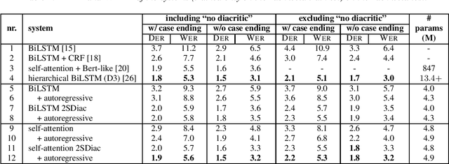 Figure 1 for Take the Hint: Improving Arabic Diacritization with Partially-Diacritized Text