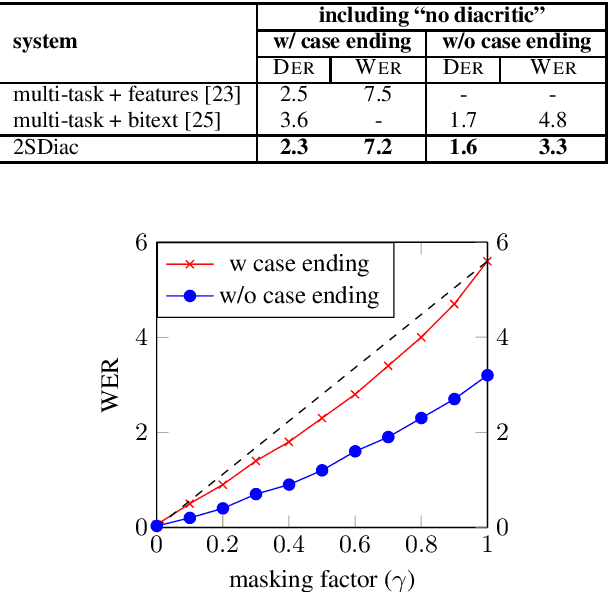 Figure 2 for Take the Hint: Improving Arabic Diacritization with Partially-Diacritized Text