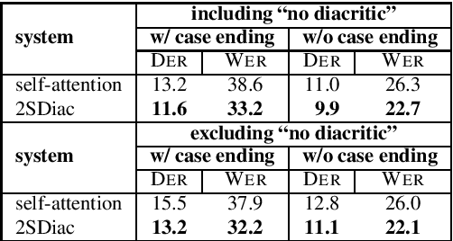 Figure 3 for Take the Hint: Improving Arabic Diacritization with Partially-Diacritized Text